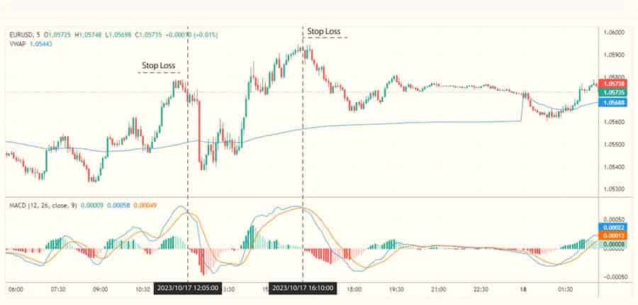 best macd settings for 4 hour chart