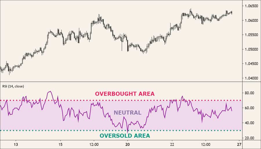 Best RSI Settings for 1 Hour Chart