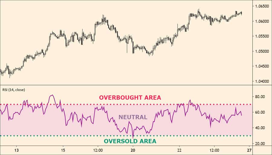 Best RSI Settings for 15 Min Chart