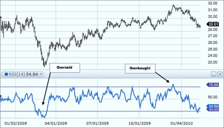 Best RSI Settings for 5 Minutes Chart: Trade Smarter