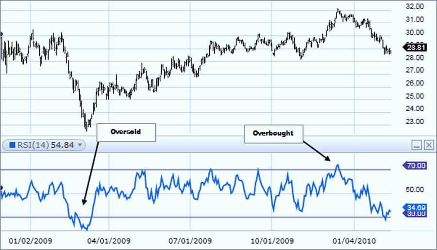 Best RSI Settings for 5 Minutes Chart