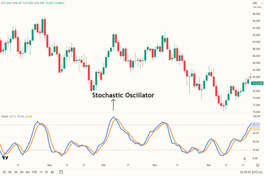 Best Stochastic Settings for 15 Minutes Chart