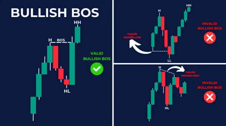 Master Break of Structure in Smart Money Trading (BOS)