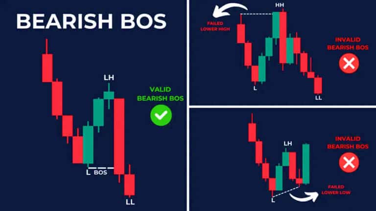 Master Break of Structure in Smart Money Trading (BOS)
