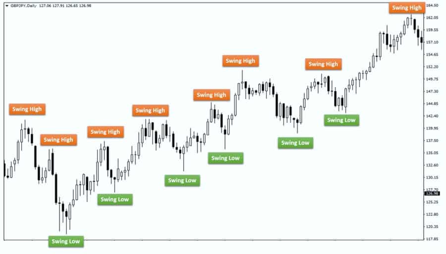 Break of Structure in Smart Money