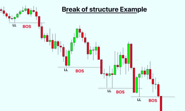 Master Break of Structure in Smart Money Trading (BOS)