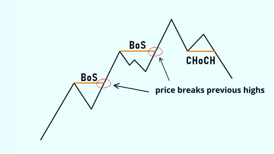 Break of Structure in Smart Money