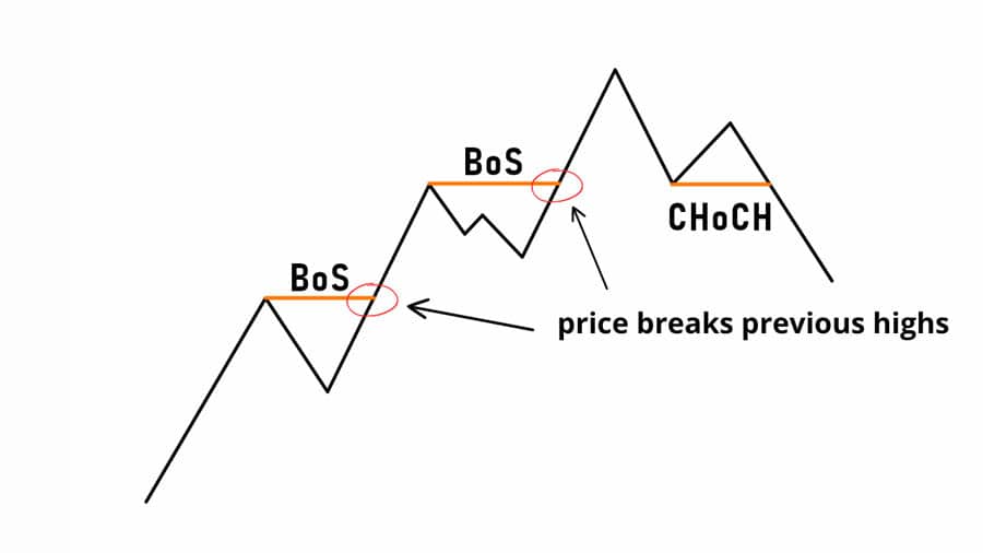 CHoCH in Smart Money