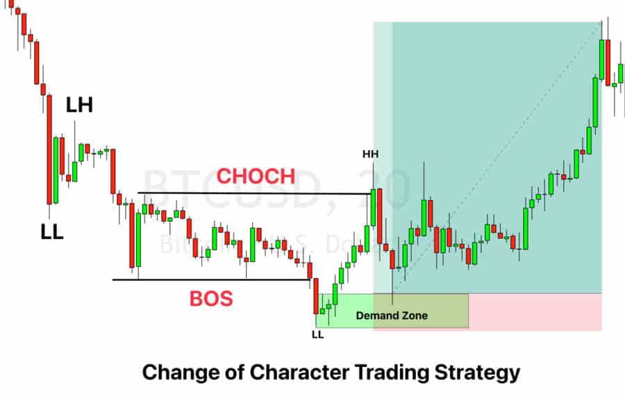 CHoCH in Smart Money