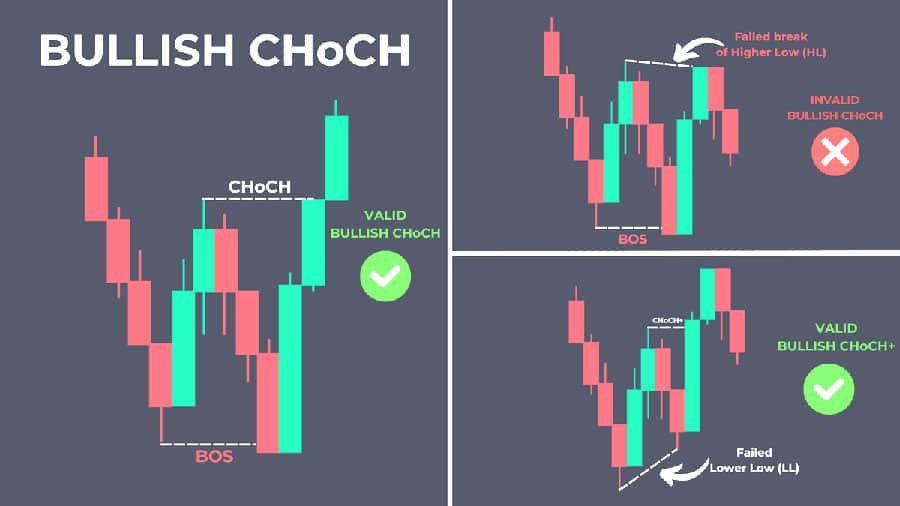 CHoCH in Smart Money