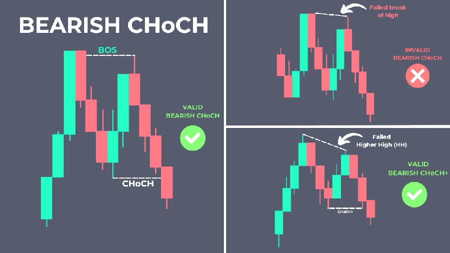 CHoCH in Smart Money