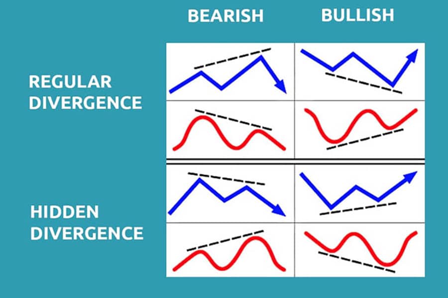 Divergence in trading