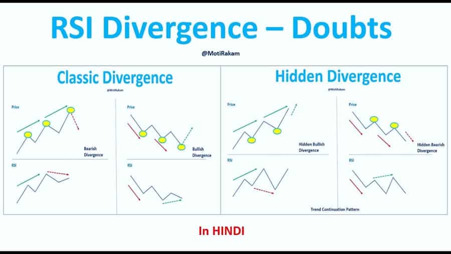 Divergence in trading