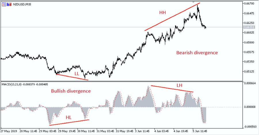 Divergence in trading