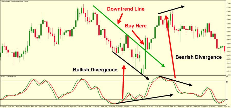 Divergence in trading