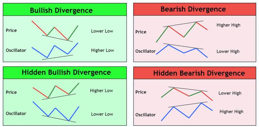 Divergence in trading