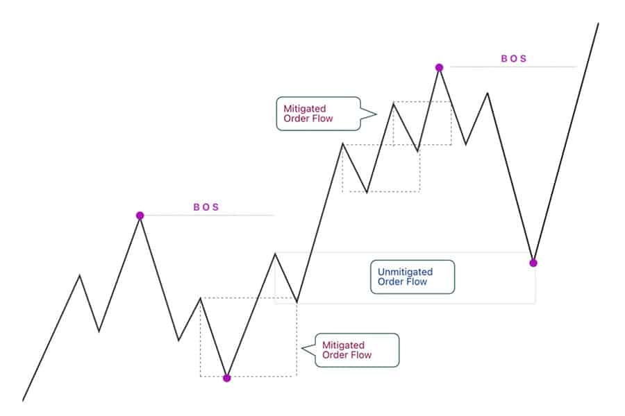 Order Flow In Forex Trading