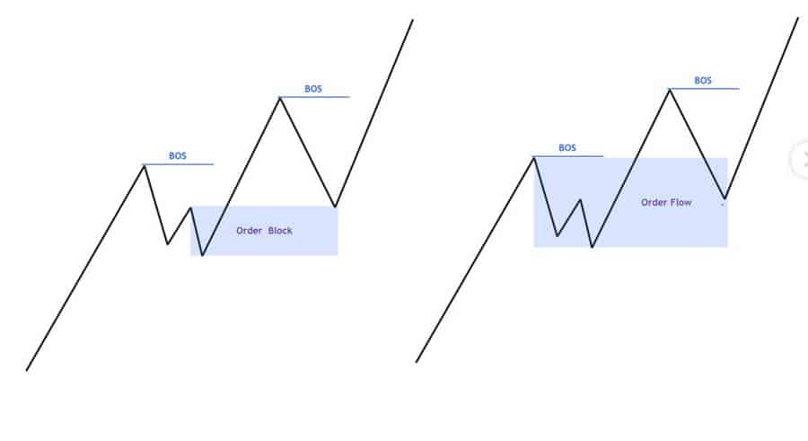 Order Flow In Forex Trading