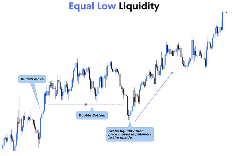 Types of Liquidity in Forex