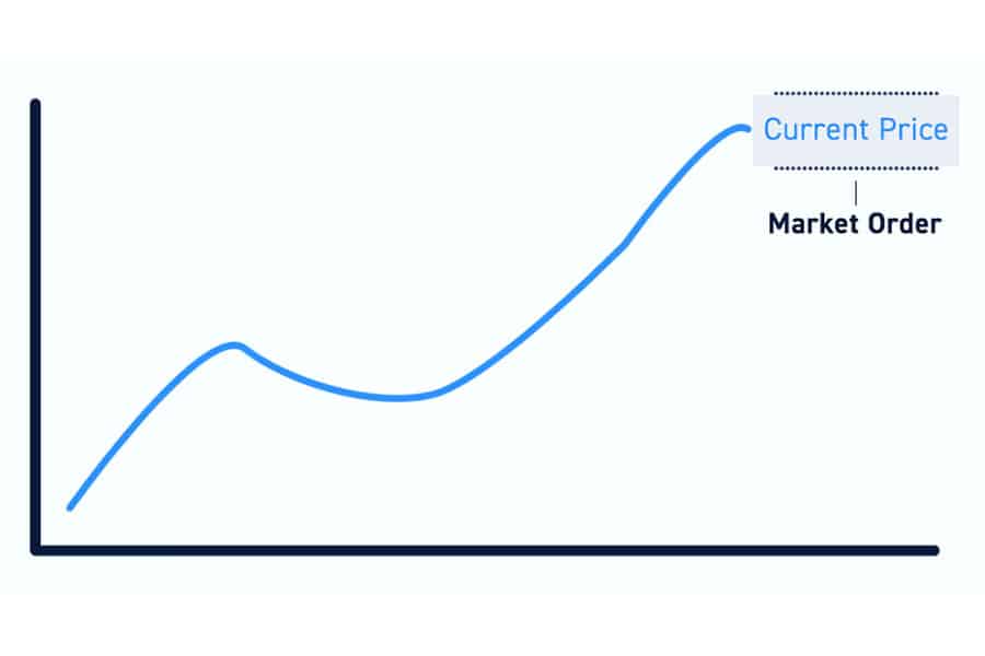 Types of Orders in Forex Trading