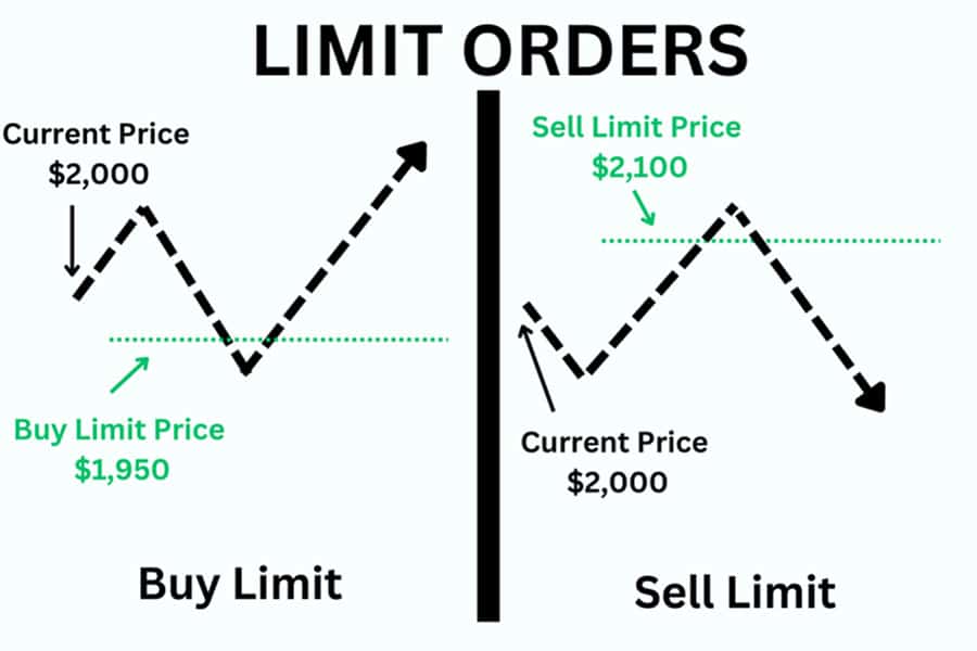 Types of Orders in Forex Trading