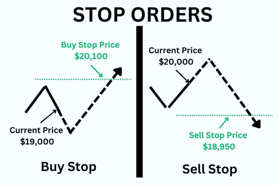 Types of Orders in Forex Trading