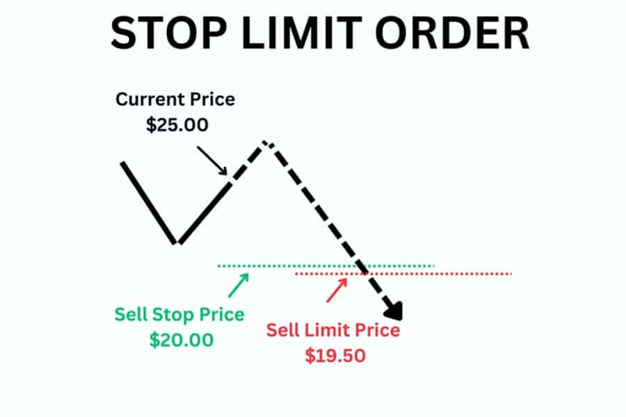 Types of Orders in Forex Trading