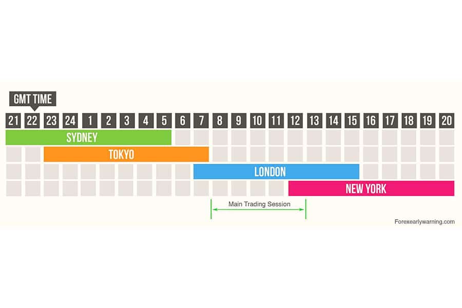 Types of Session in Forex Trading