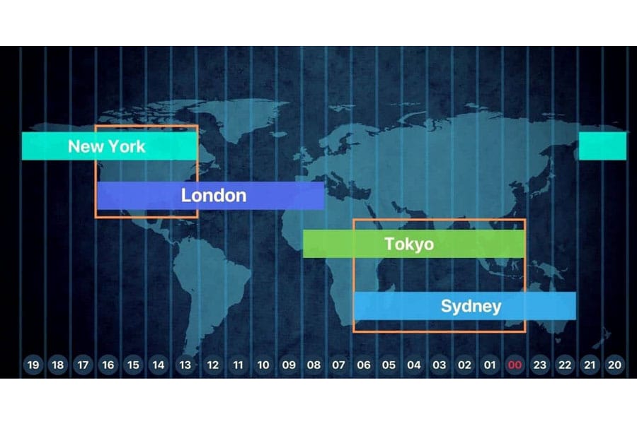 Types of Session in Forex Trading