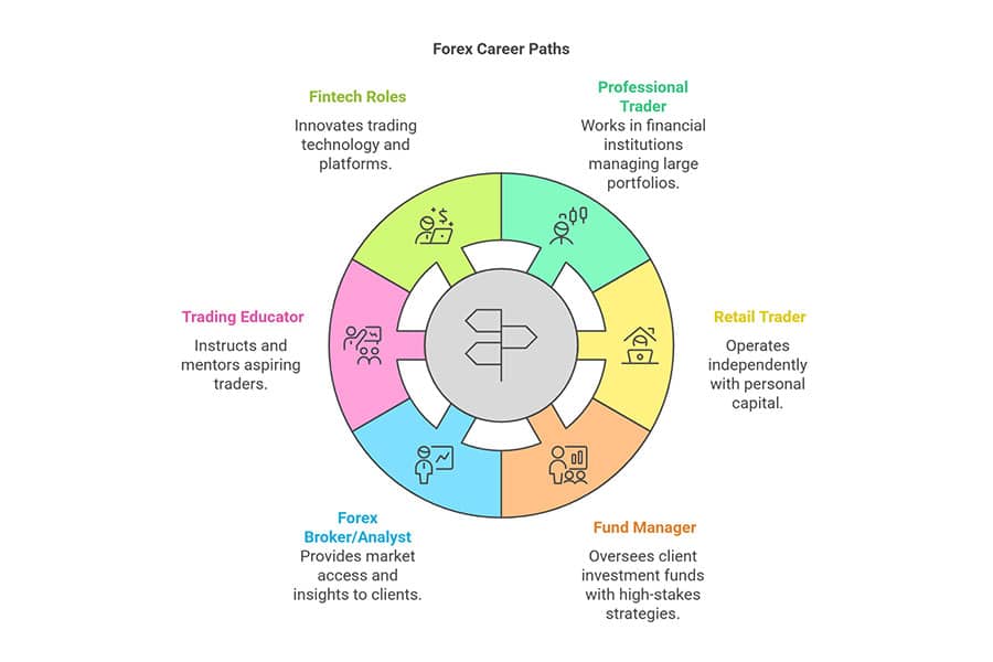 Forex Trading Career