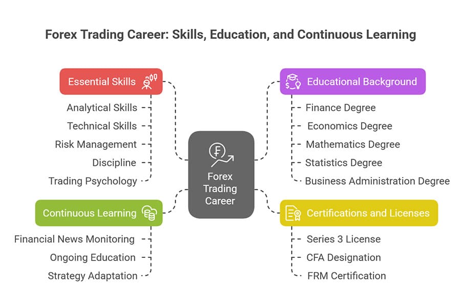 Forex Trading Career