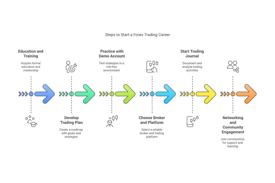 Forex Trading Career