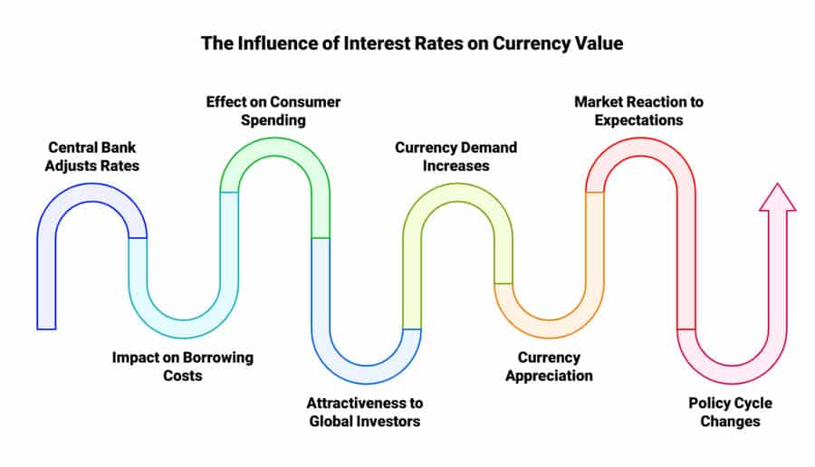 How Interest Rates Affect Forex Market