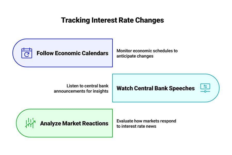 How Interest Rates Affect Forex Market