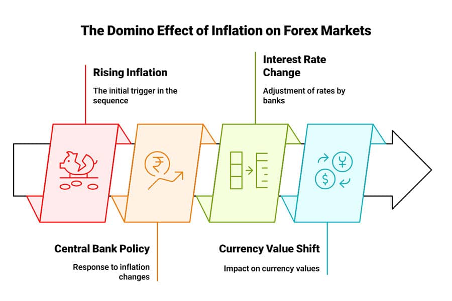 Inflation Impact on Forex Market