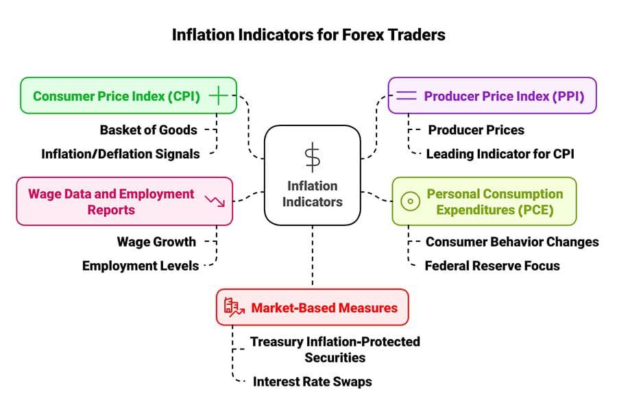 Inflation Impact on Forex Market