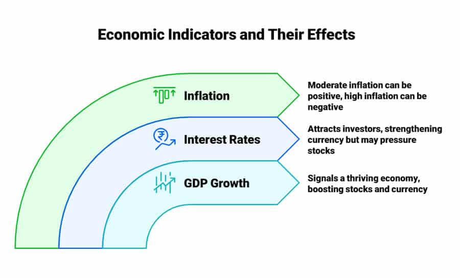 Stock Market and Forex Relationship