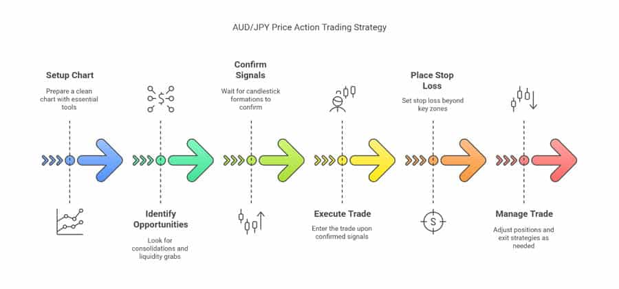 AUDJPY 1 Min Strategy