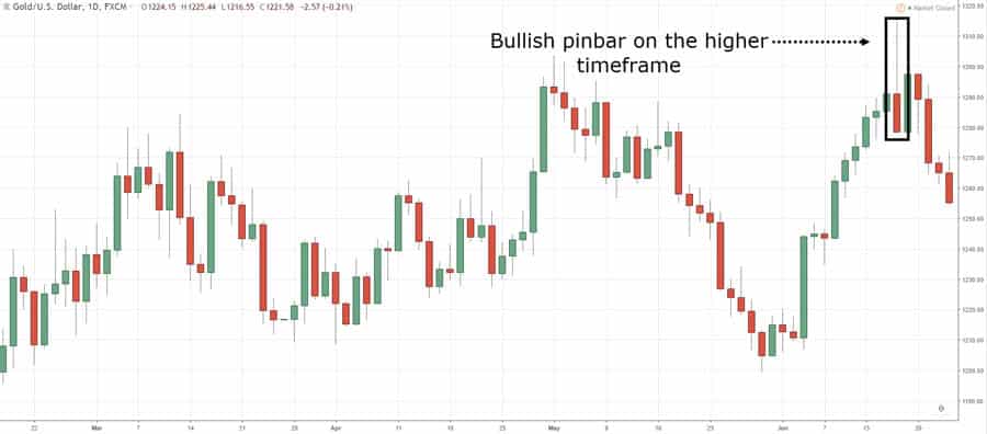 forex strategy with highest win rate