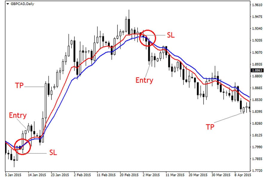 1 Minute GBPUSD Scalping Strategy