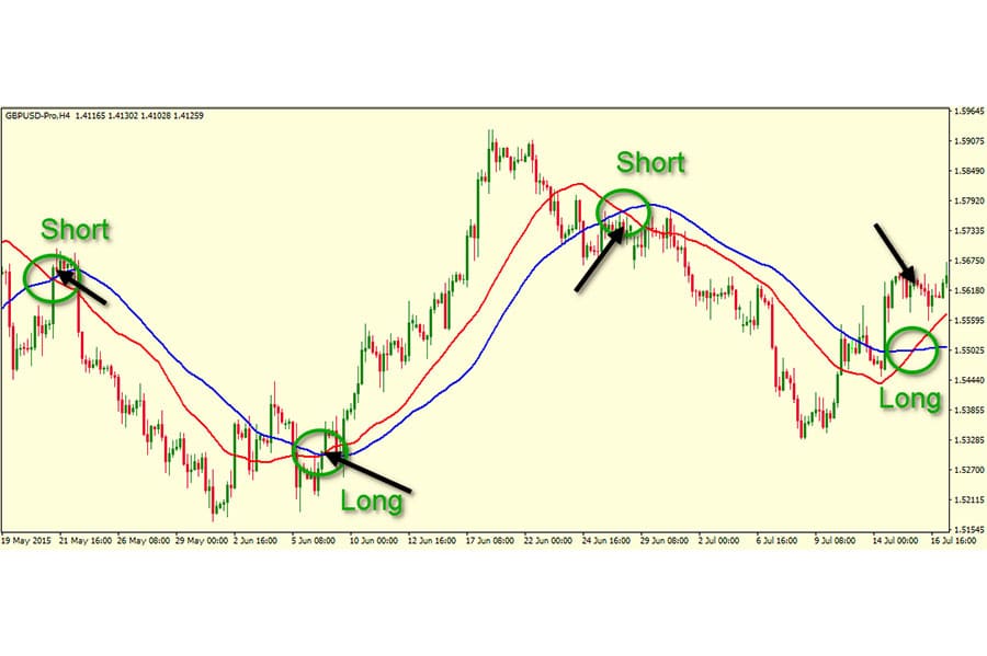 GBPUSD 15 Min Strategy