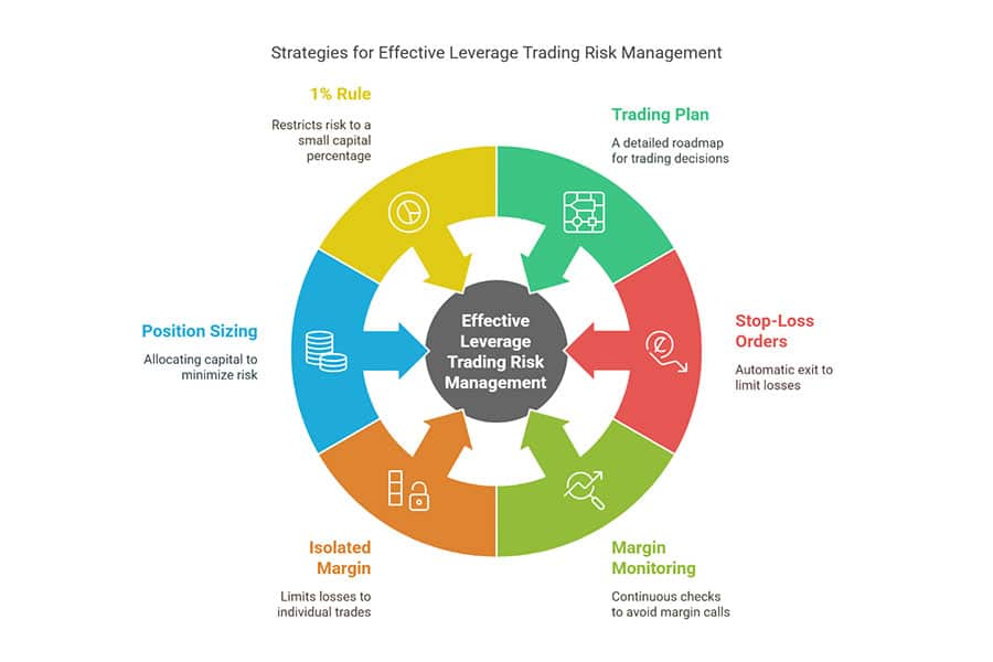 leverage trading risk management