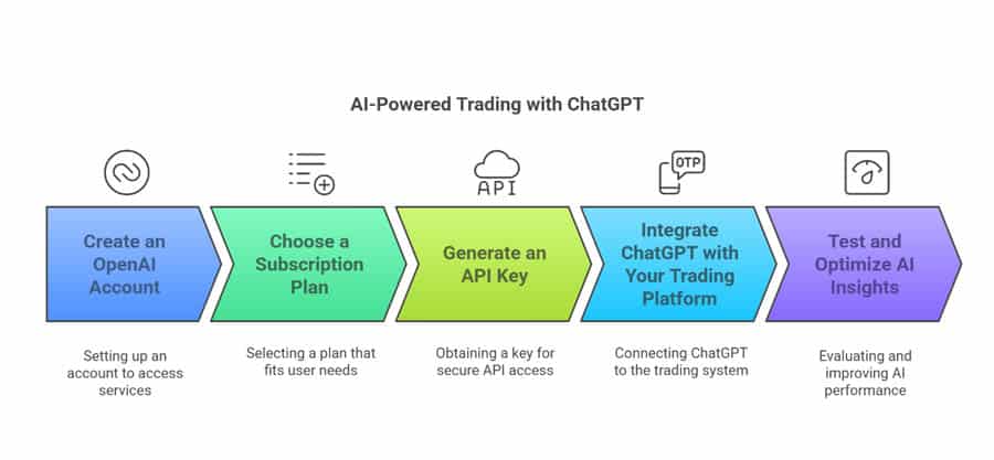 Trading Strategy With ChatGPT