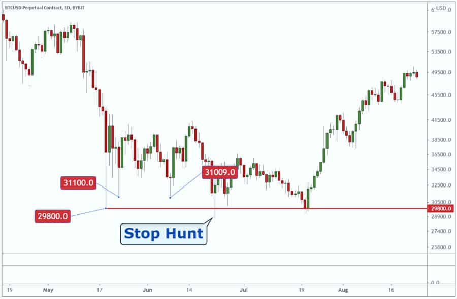 What is Stop Hunt in Forex