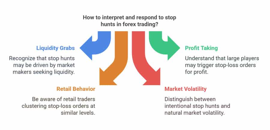 What is Stop Hunt in Forex