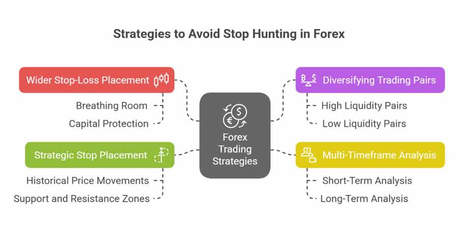 What is Stop Hunt in Forex