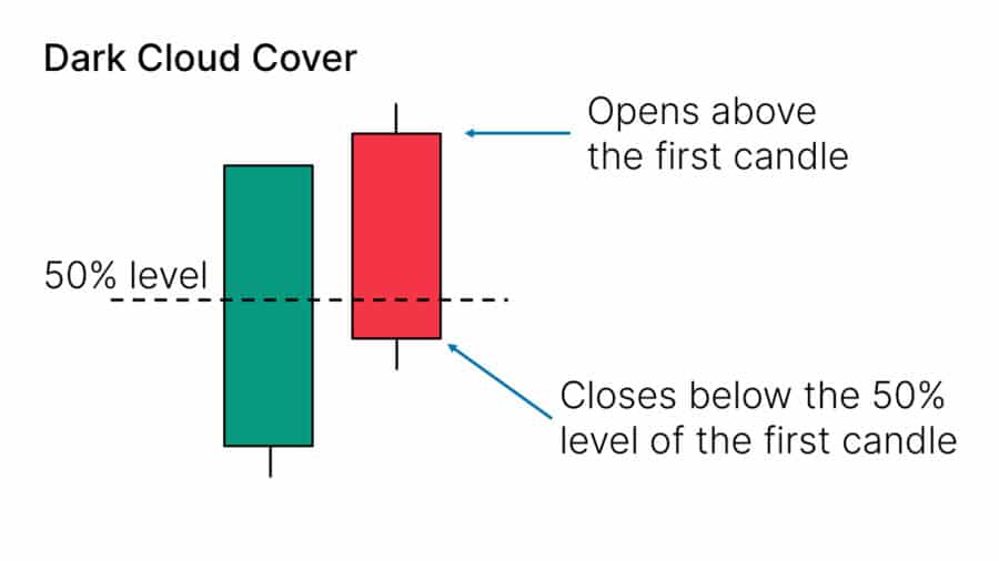 Best Candlestick Patterns for Swing Trading