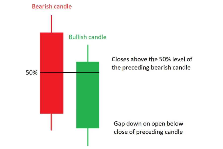 Best Candlestick Patterns for Swing Trading
