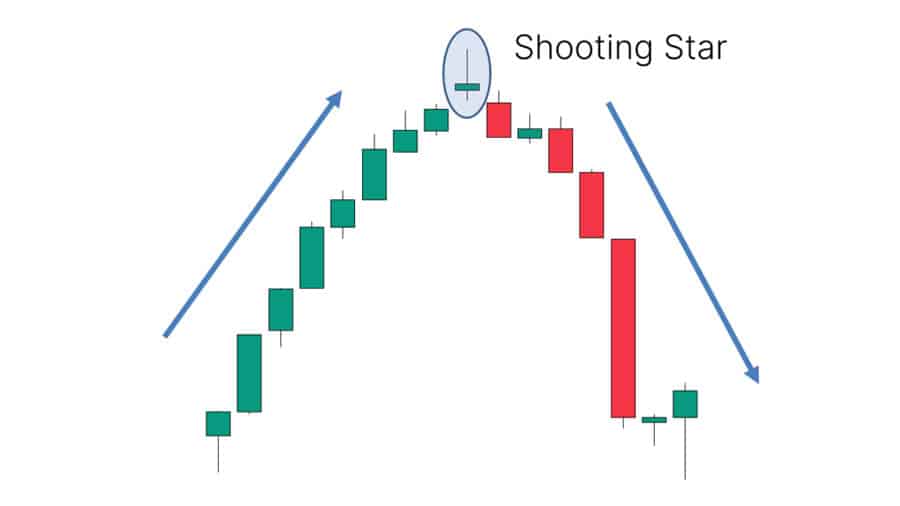 Best Candlestick Patterns for Swing Trading