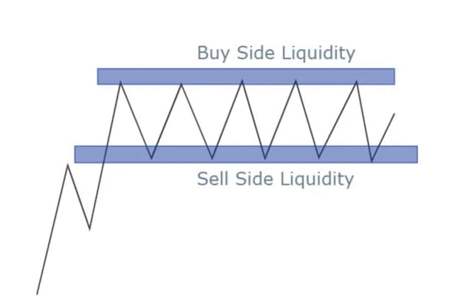 Buy Side Liquidity vs Sell Side Liquidity
